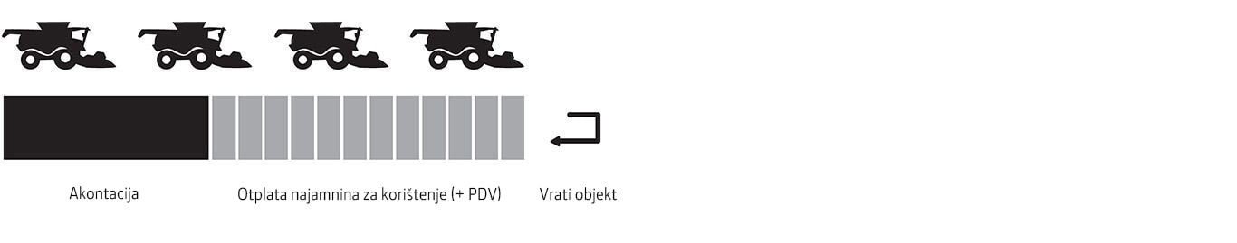 Operativni najam i ugovorni najam